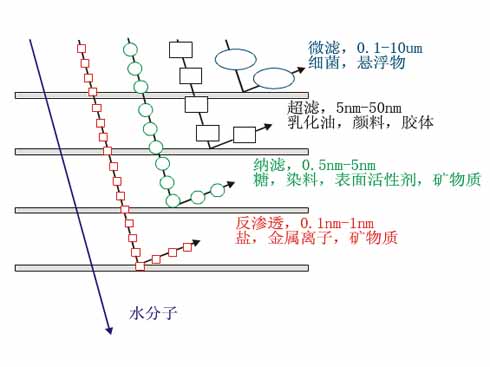 反渗透纯水设备